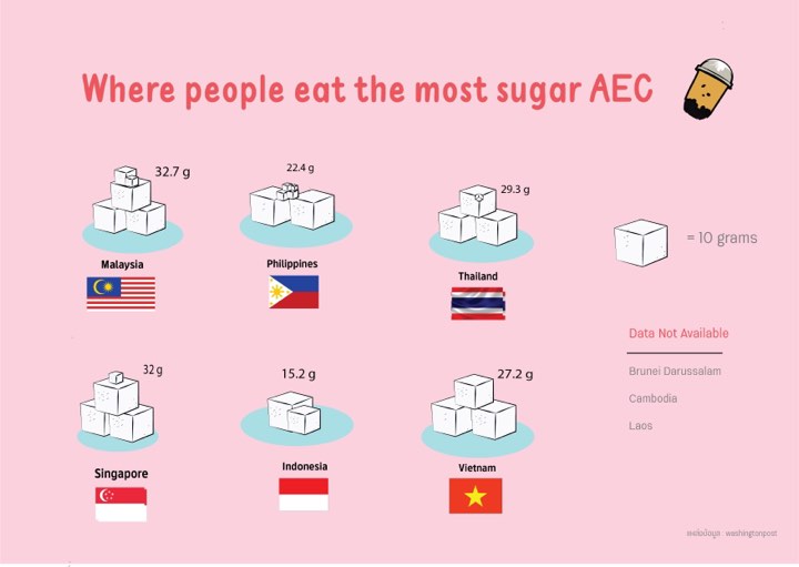 ประเทศไทยติดท็อป 3 ในอาเซียน กินน้ำตาลมากที่สุด